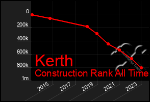 Total Graph of Kerth