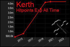 Total Graph of Kerth