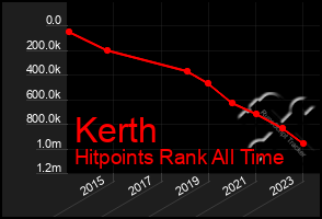 Total Graph of Kerth