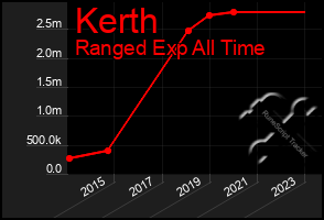 Total Graph of Kerth