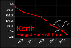 Total Graph of Kerth