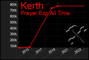 Total Graph of Kerth