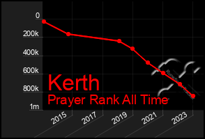 Total Graph of Kerth