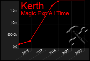 Total Graph of Kerth