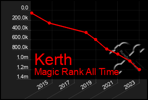 Total Graph of Kerth