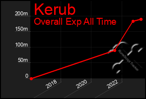 Total Graph of Kerub