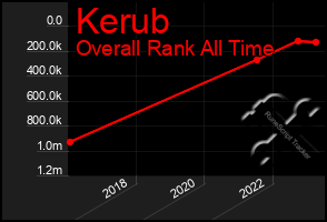 Total Graph of Kerub