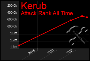 Total Graph of Kerub