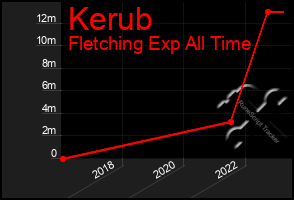 Total Graph of Kerub