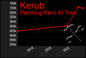 Total Graph of Kerub