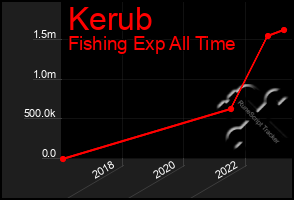 Total Graph of Kerub