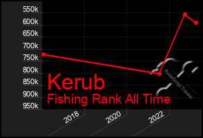 Total Graph of Kerub