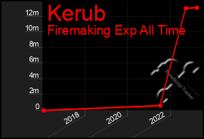 Total Graph of Kerub