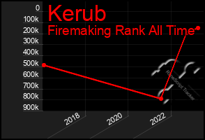 Total Graph of Kerub