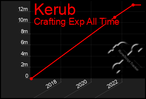 Total Graph of Kerub