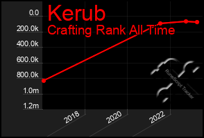 Total Graph of Kerub