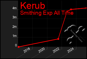 Total Graph of Kerub