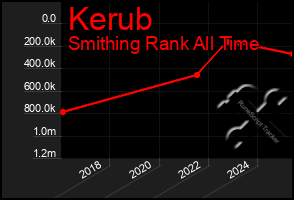 Total Graph of Kerub