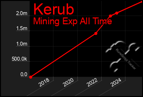 Total Graph of Kerub
