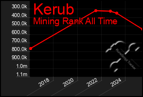 Total Graph of Kerub