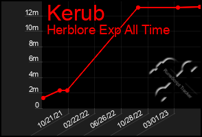 Total Graph of Kerub