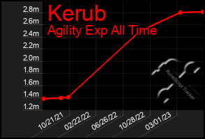 Total Graph of Kerub