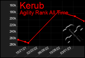 Total Graph of Kerub