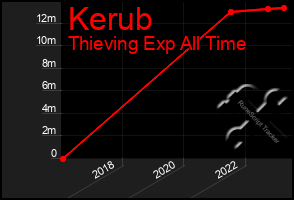 Total Graph of Kerub