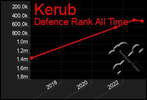 Total Graph of Kerub