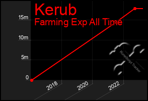 Total Graph of Kerub