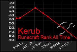 Total Graph of Kerub