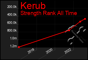 Total Graph of Kerub