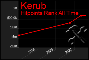 Total Graph of Kerub