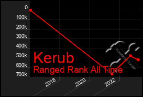 Total Graph of Kerub