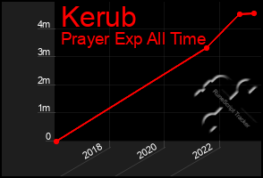 Total Graph of Kerub