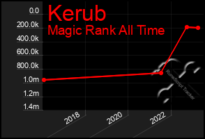 Total Graph of Kerub