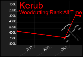 Total Graph of Kerub