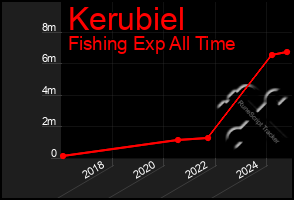 Total Graph of Kerubiel