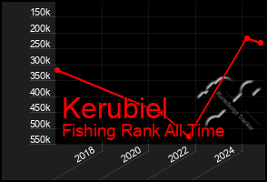 Total Graph of Kerubiel