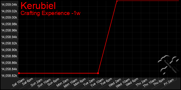 Last 7 Days Graph of Kerubiel