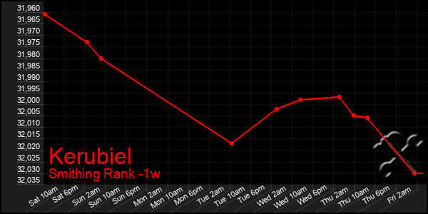 Last 7 Days Graph of Kerubiel