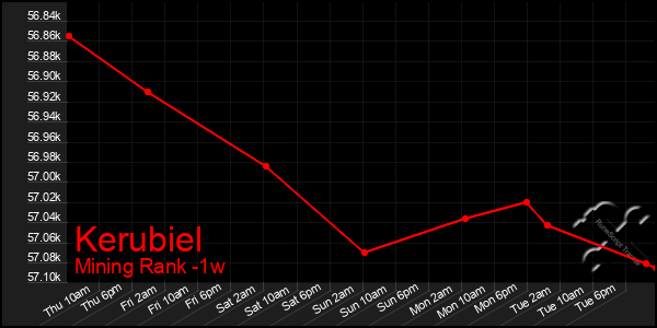 Last 7 Days Graph of Kerubiel