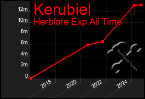 Total Graph of Kerubiel