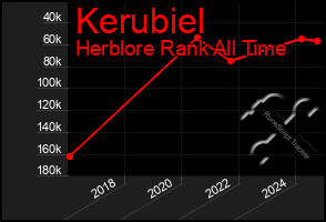 Total Graph of Kerubiel