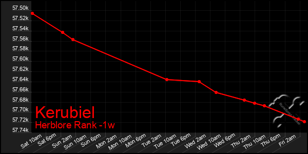 Last 7 Days Graph of Kerubiel