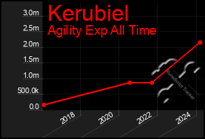 Total Graph of Kerubiel