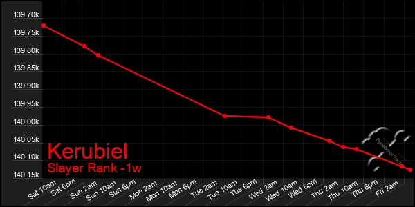 Last 7 Days Graph of Kerubiel