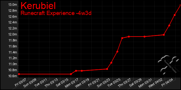 Last 31 Days Graph of Kerubiel