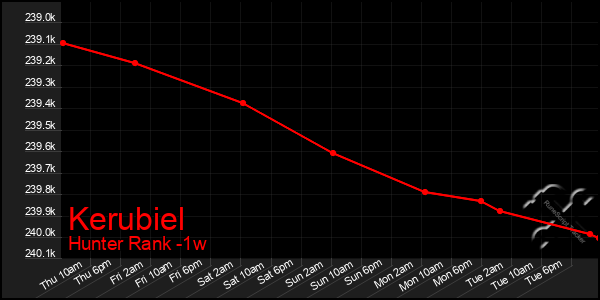 Last 7 Days Graph of Kerubiel