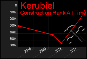 Total Graph of Kerubiel